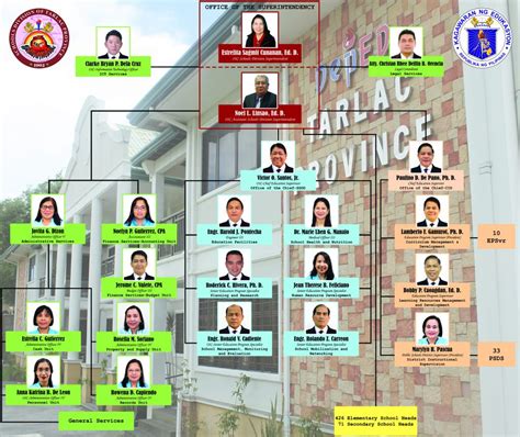 tarlac city schools division|ORGANIZATIONAL CHART .